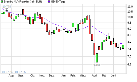 Brembo-Aktie &uuml;ber 50-Tage-Linie