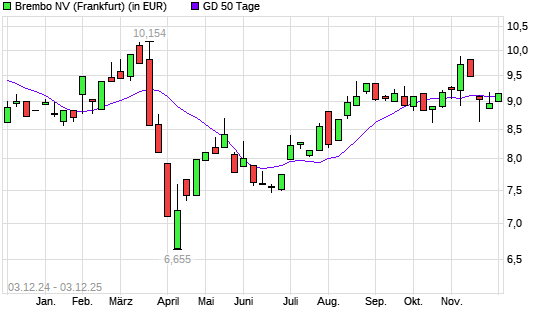 Brembo-Aktie &uuml;ber 50-Tage-Linie