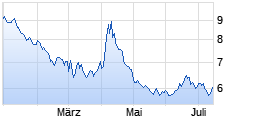
                                                                      Top
                                                                  Wert: db x-trackers ShortDAX x2 Dail.