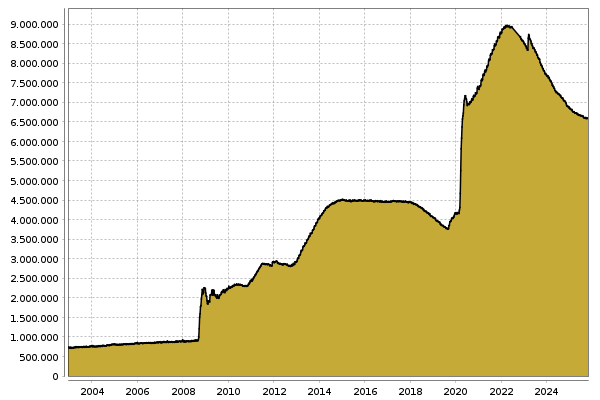 Bilanzsumme Fed in Billionen USD