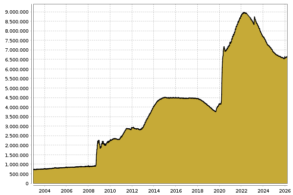 Bilanzsumme Fed in Billionen USD