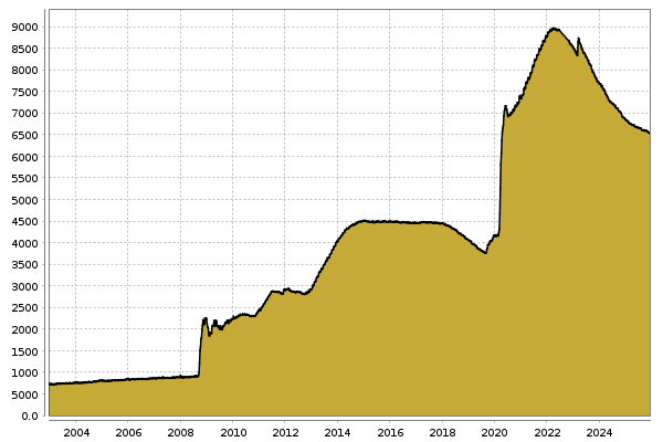 Bilanzsumme Fed in Billionen USD Chart