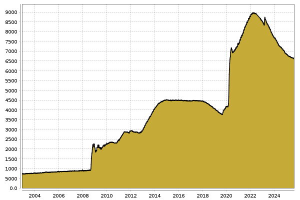 Bilanzsumme Fed in Billionen USD Chart