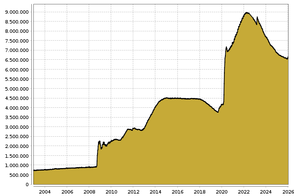Bilanzsumme Fed in Billionen USD