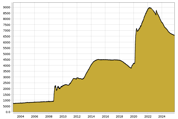 Bilanzsumme Fed in Billionen USD Chart