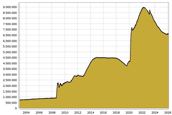 Bilanzsumme Fed in Billionen USD