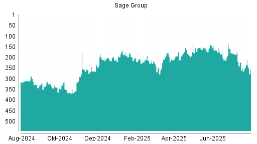 BOTSI®-Advisor Hochstufung Sage Group von Rang 173 auf ...