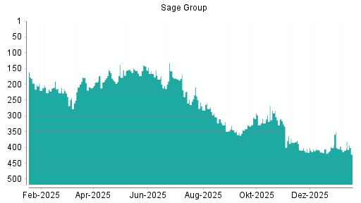 BOTSI®-Advisor Hochstufung Sage Group von Rang 114 auf Rang 102