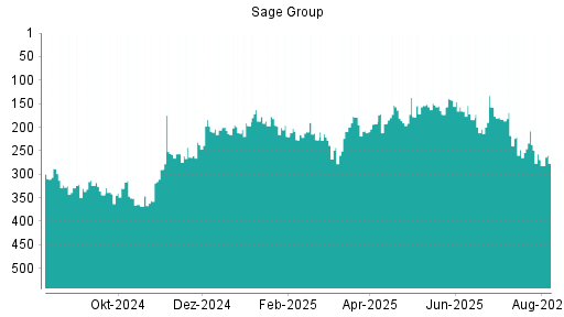 BOTSI®-Advisor Abstufung Sage Group von Rang 166 auf ...