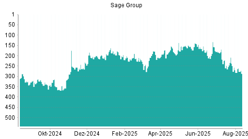 BOTSI®-Advisor Abstufung Sage Group von Rang 269 auf ...