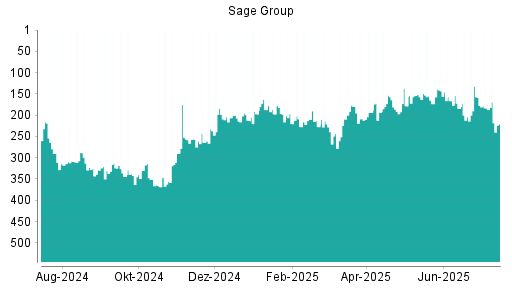 BOTSI®-Advisor Abstufung Sage Group von Rang 183 auf ...