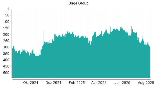 BOTSI®-Advisor Hochstufung Sage Group von Rang 173 auf ...
