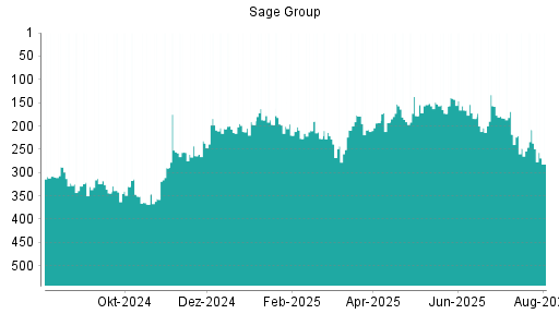 BOTSI®-Advisor Abstufung Sage Group von Rang 143 auf ...