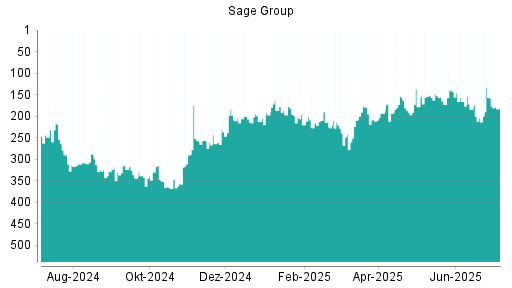 BOTSI®-Advisor Abstufung Sage Group von Rang 157 auf ...