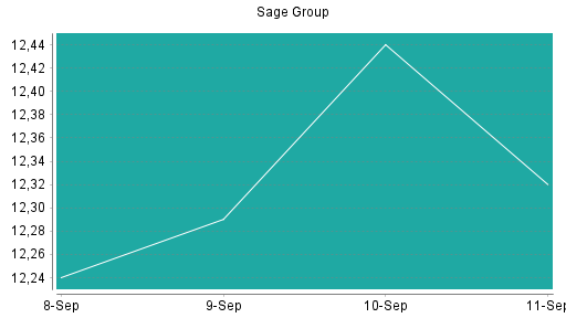 BOTSI®-Advisor Hochstufung Sage Group von Rang 192 auf Rang 191