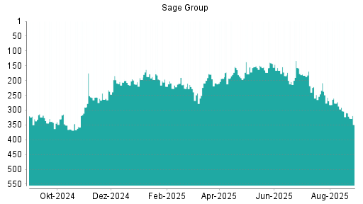 BOTSI®-Advisor Abstufung Sage Group von Rang 63 auf Rang 83