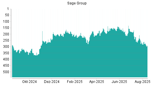 BOTSI®-Advisor Abstufung Sage Group von Rang 179 auf ...