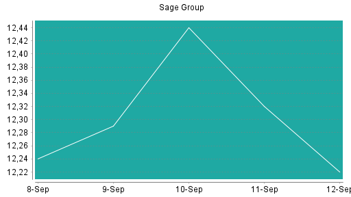 BOTSI®-Advisor Abstufung Sage Group von Rang 310 auf ...