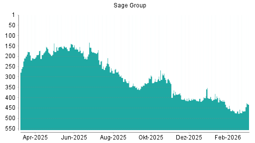 BOTSI®-Advisor Hochstufung Sage Group von Rang 209 auf ...