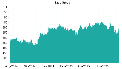 BOTSI®-Advisor Hochstufung Sage Group von Rang 248 auf ...