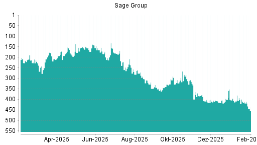 BOTSI®-Advisor Abstufung Sage Group von Rang 291 auf ...