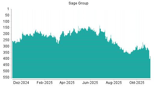 BOTSI®-Advisor Hochstufung Sage Group von Rang 353 auf ...