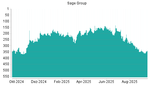 BOTSI®-Advisor Hochstufung Sage Group von Rang 353 auf ...