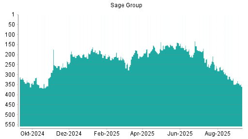 BOTSI®-Advisor Abstufung Sage Group von Rang 183 auf ...