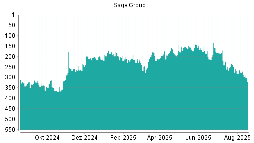 BOTSI®-Advisor Hochstufung Sage Group von Rang 114 auf Rang 104