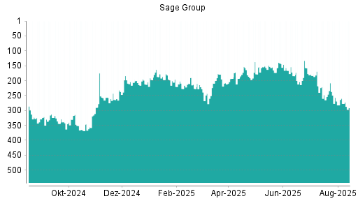BOTSI®-Advisor Abstufung Sage Group von Rang 221 auf ...