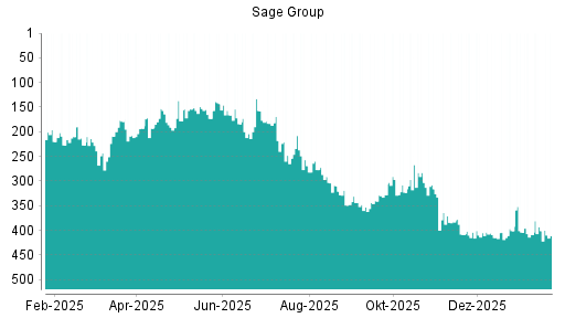 BOTSI®-Advisor Hochstufung Sage Group von Rang 409 auf ...