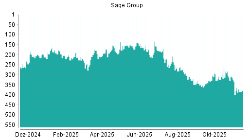 BOTSI®-Advisor Abstufung Sage Group von Rang 218 auf ...