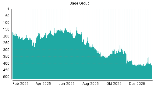 BOTSI®-Advisor Abstufung Sage Group von Rang 139 auf Rang 145
