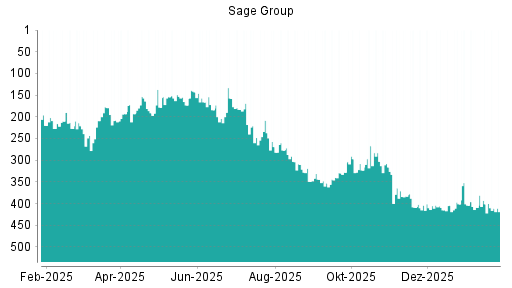 BOTSI®-Advisor Abstufung Sage Group von Rang 277 auf ...