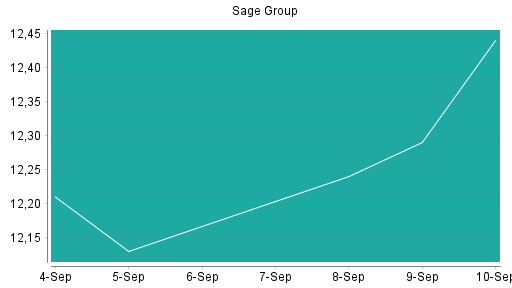 BOTSI®-Advisor Hochstufung Sage Group von Rang 65 auf Rang 64