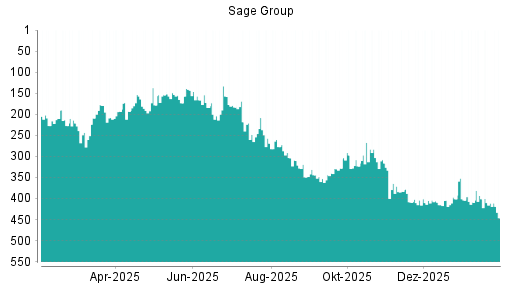 BOTSI®-Advisor Hochstufung Sage Group von Rang 409 auf ...