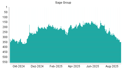 BOTSI®-Advisor Hochstufung Sage Group von Rang 84 auf Rang 63