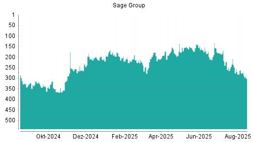 BOTSI®-Advisor Hochstufung Sage Group von Rang 191 auf ...