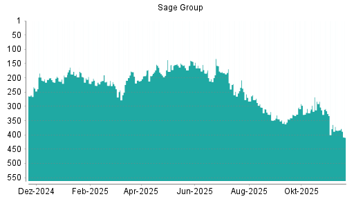 BOTSI®-Advisor Abstufung Sage Group von Rang 364 auf ...