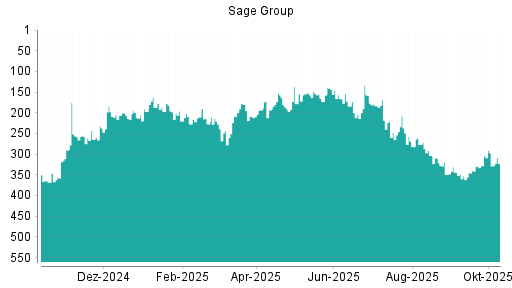 BOTSI®-Advisor Abstufung Sage Group von Rang 297 auf ... BOTSI®-Advisor Abstufung Sage Group von Rang 297 auf ...