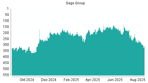 BOTSI®-Advisor Abstufung Sage Group von Rang 197 auf ...