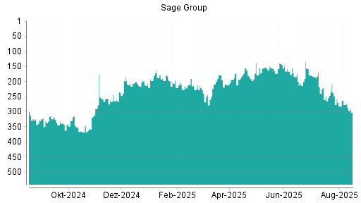 BOTSI®-Advisor Hochstufung Sage Group von Rang 227 auf ...