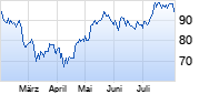 CoinShares Physical Bitcoin ETP Chart