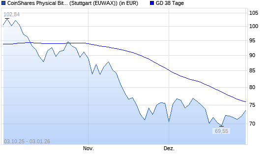 CoinShares Physical Bitcoin auf XBT/USD (Bitcoin / US-Dollar) [CoinShares Digital Securities Limited &uuml;ber 38-Tage-Linie