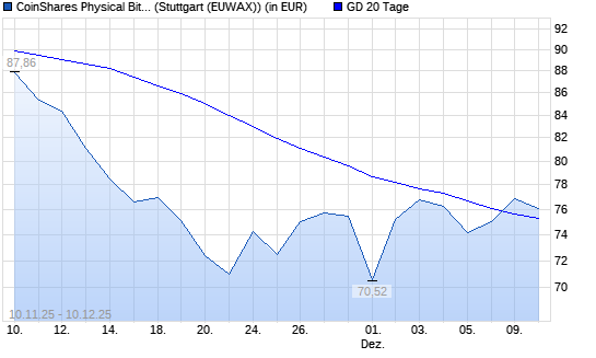 CoinShares Physical Bitcoin auf XBT/USD (Bitcoin / US-Dollar) [CoinShares Digital Securities Limited &uuml;ber 20-Tage-Linie