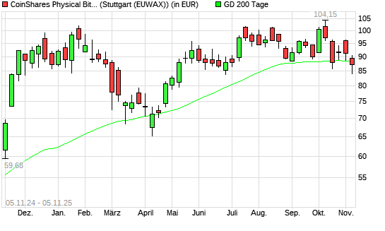 CoinShares Physical Bitcoin auf XBT/USD (Bitcoin / US-Dollar) [CoinShares Digital Securities Limited unter 200-Tage-Linie