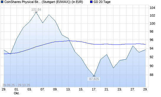 CoinShares Physical Bitcoin auf XBT/USD (Bitcoin / US-Dollar) [CoinShares Digital Securities Limited unter 20-Tage-Linie