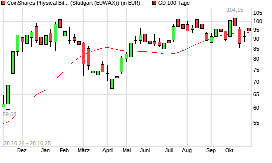 CoinShares Physical Bitcoin auf XBT/USD (Bitcoin / US-Dollar) [CoinShares Digital Securities Limited über 100-Tage-Linie