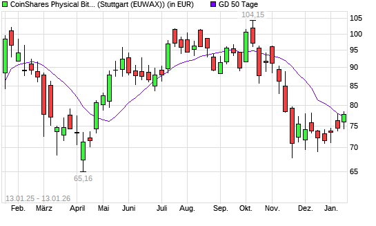 CoinShares Physical Bitcoin auf XBT/USD (Bitcoin / US-Dollar) [CoinShares Digital Securities Limited &uuml;ber 50-Tage-Linie