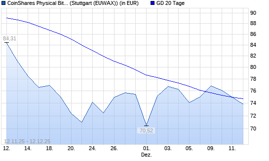 CoinShares Physical Bitcoin auf XBT/USD (Bitcoin / US-Dollar) [CoinShares Digital Securities Limited unter 20-Tage-Linie